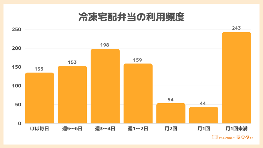 冷凍宅配弁当の利用頻度
