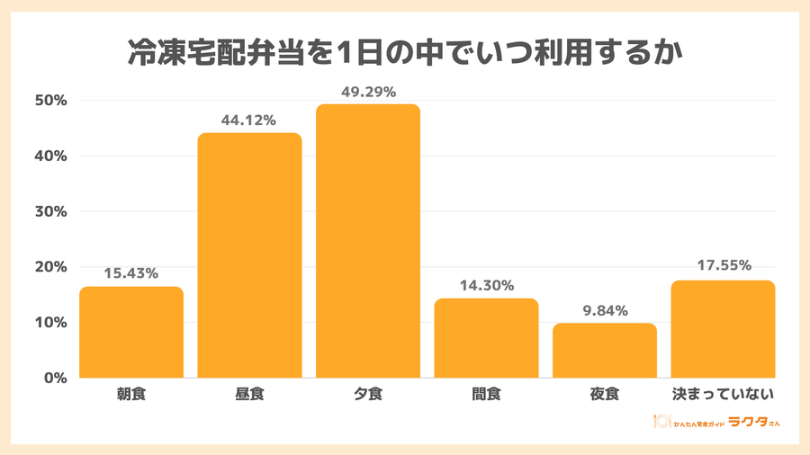 1日の中でいつ利用するか