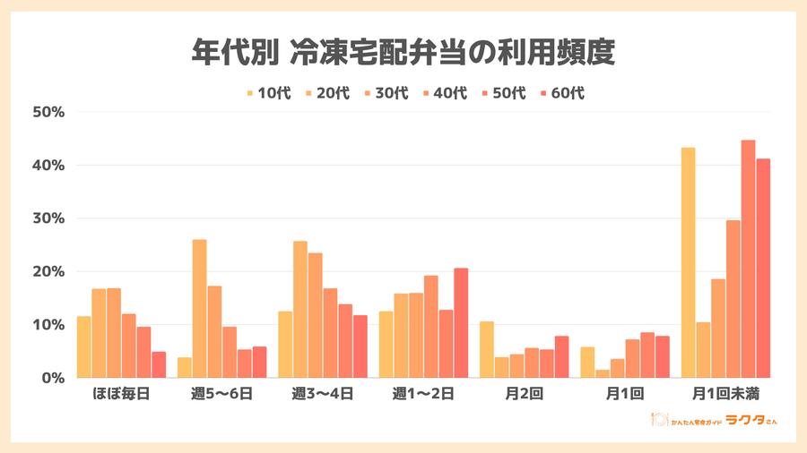 年代別冷凍宅配弁当の利用頻度