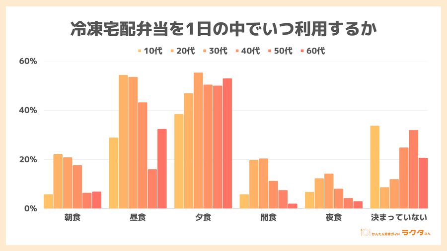 年代別 1日の中でいつ利用するか
