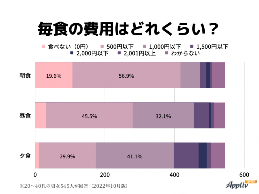 毎月の食費は？ アンケート結果のグラフ