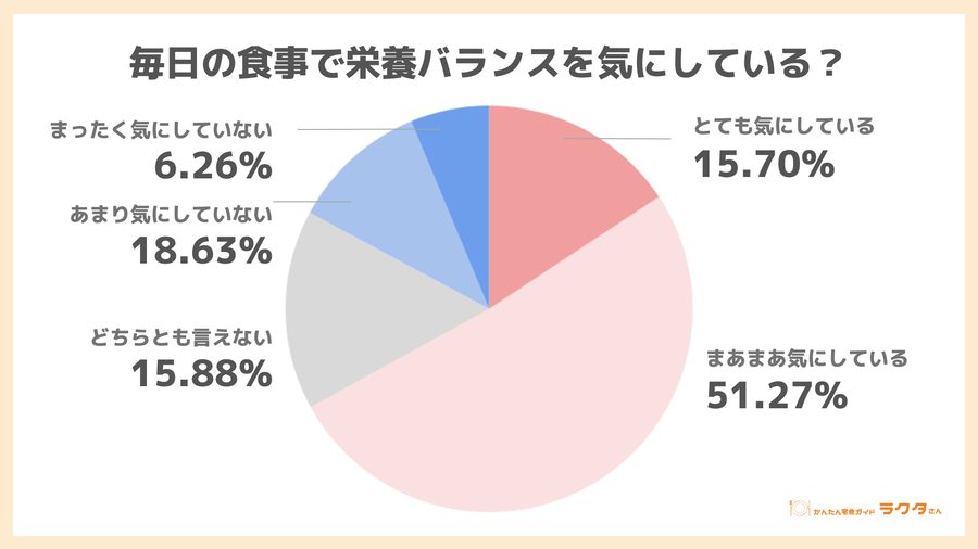 毎日の食事で栄養バランスを気にしているか