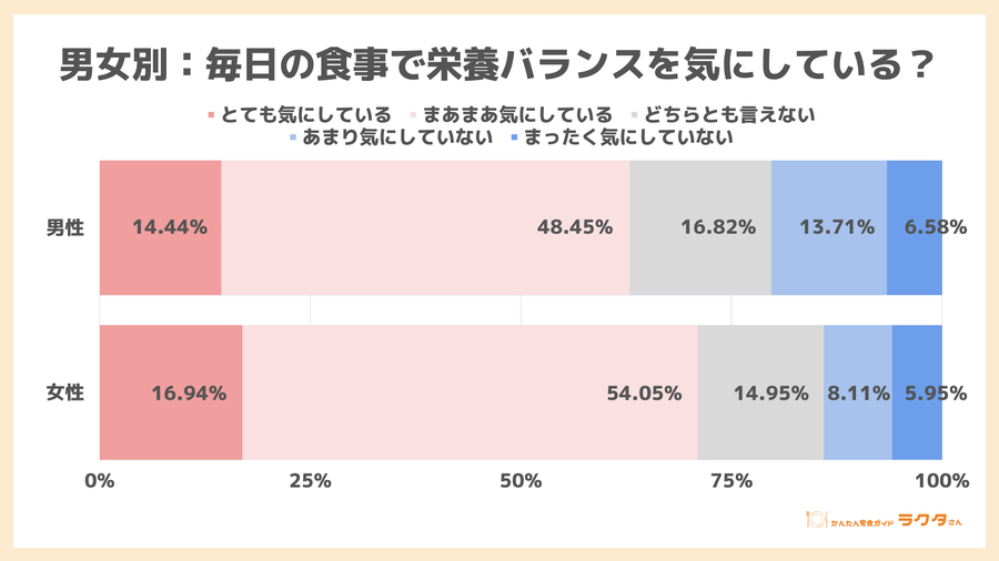 男女別 毎日の食事で栄養バランスを気にしているか