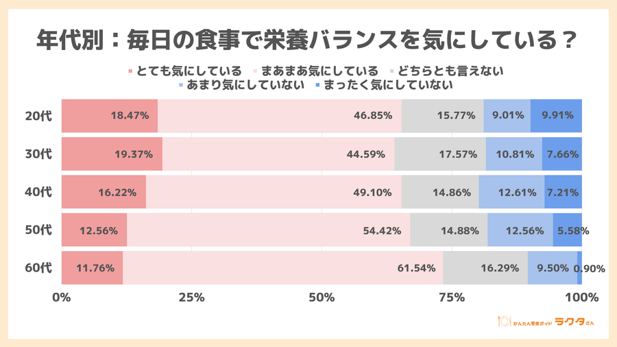 年代別 毎日の食事で栄養バランスを気にしている？