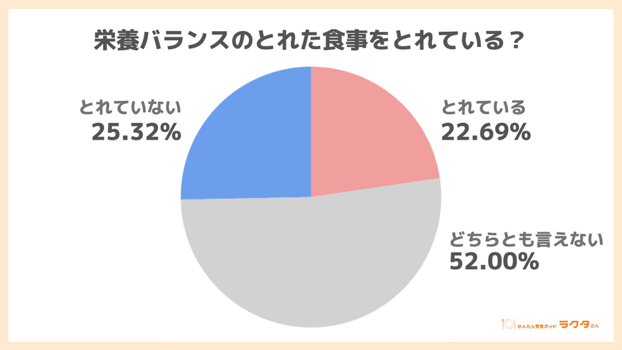 栄養バランスのとれた食事をとれているか