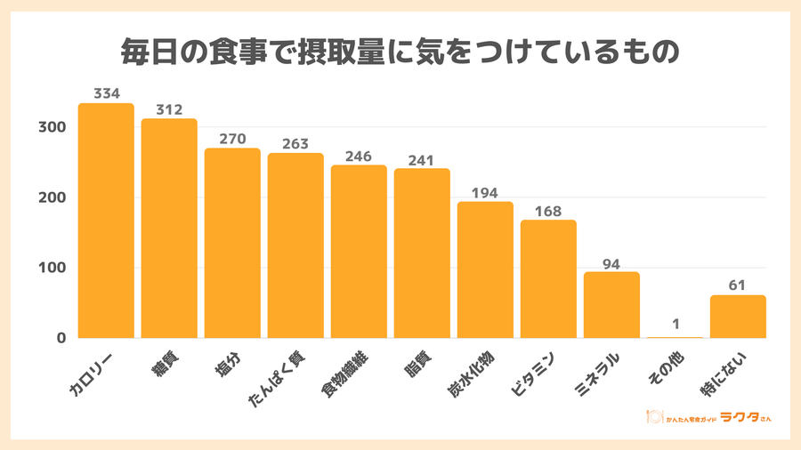 毎日の食事で摂取量に気をつけているもの