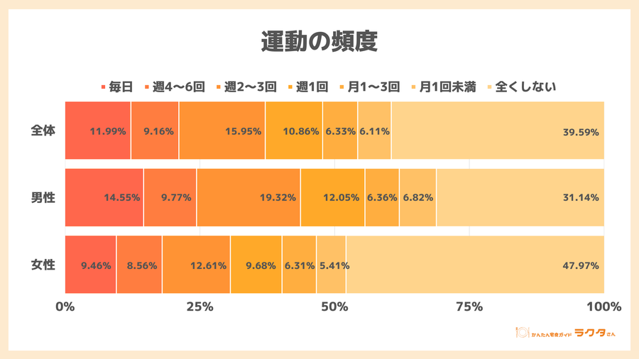 運動の頻度