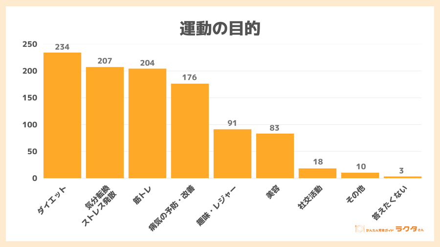 運動の目的