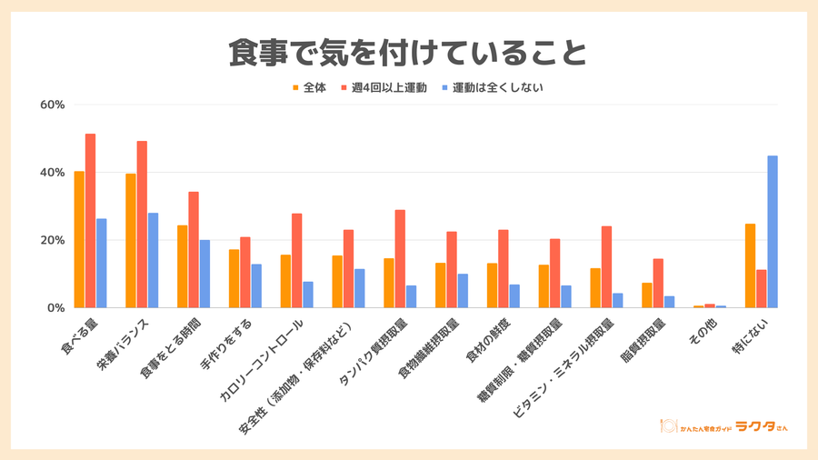 食事で気をつけていること