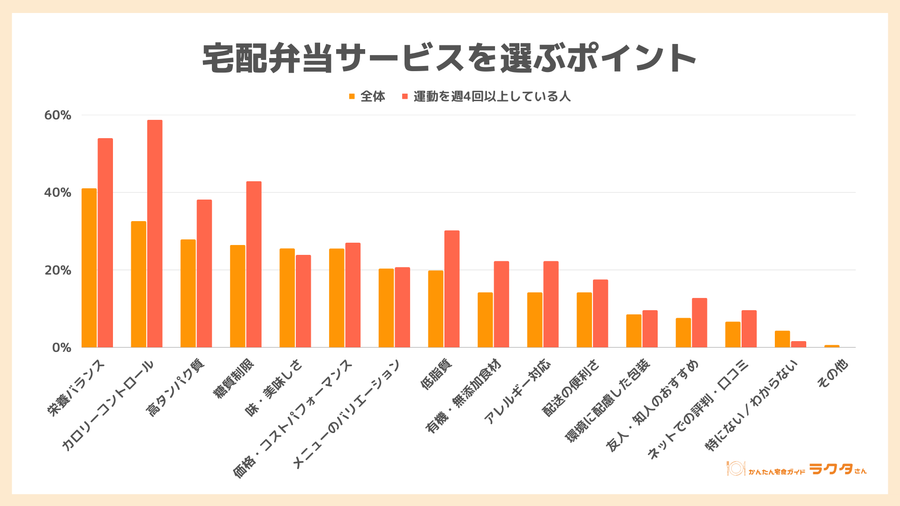 宅配弁当サービスを選ぶポイント