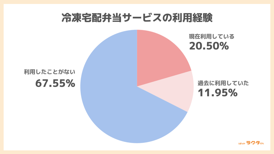 冷凍宅配弁当サービスの利用経験