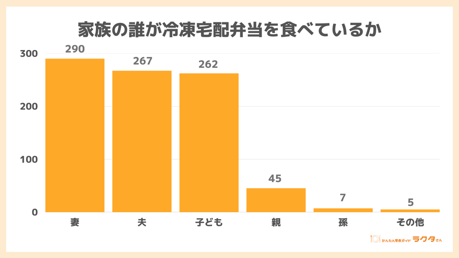 家族の誰が冷凍宅配弁当を食べているか