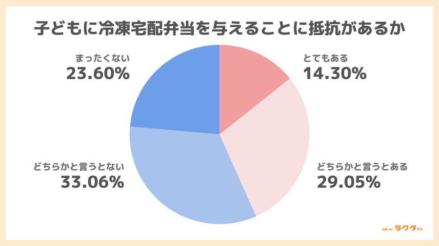 子どもに冷凍宅配弁当を与えることに抵抗があるか