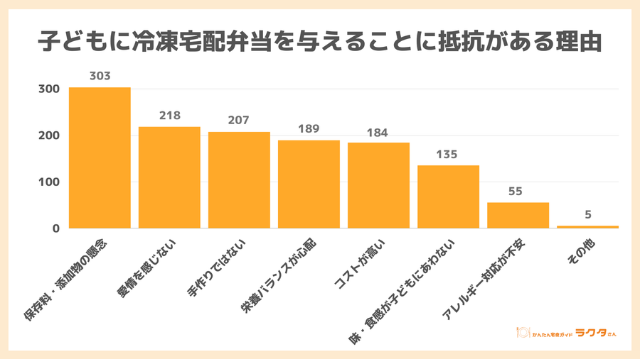 子どもに冷凍宅配弁当を与えることに抵抗がある理由