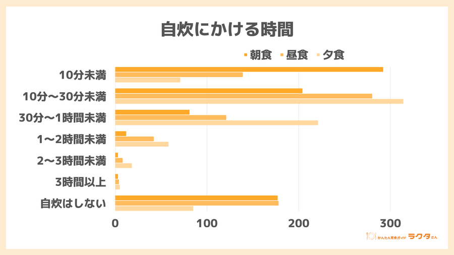 自炊にかける時間