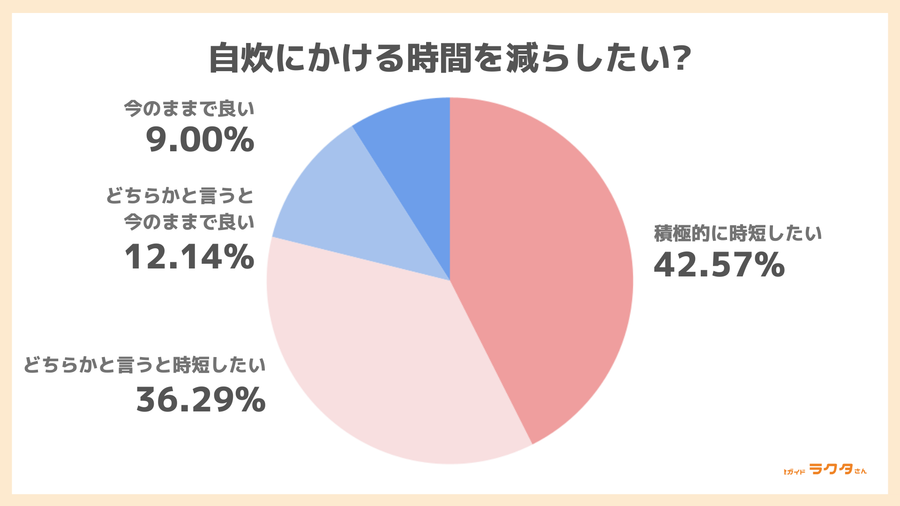 自炊にかける時間を減らしたい