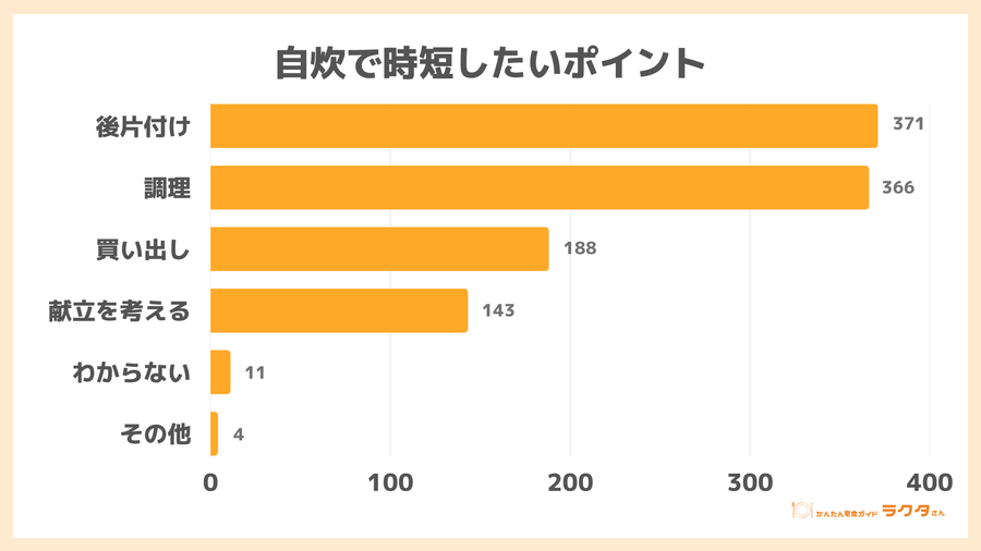 自炊で時短したいポイント