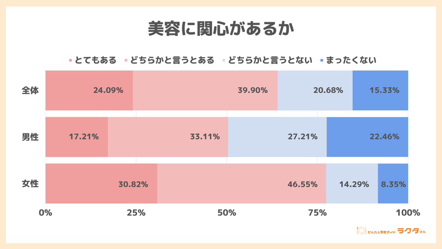 美容に関心があるか