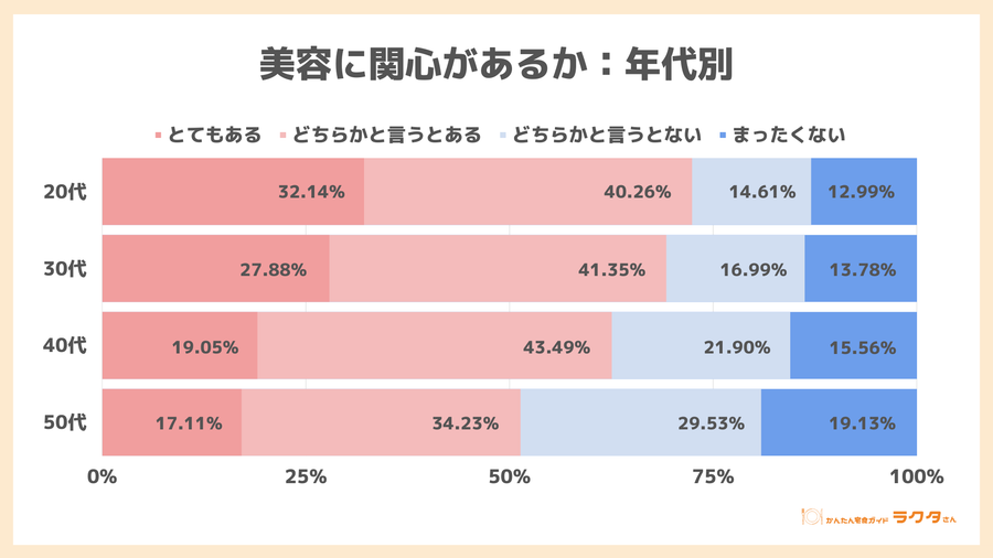 美容に関心があるか：年代別