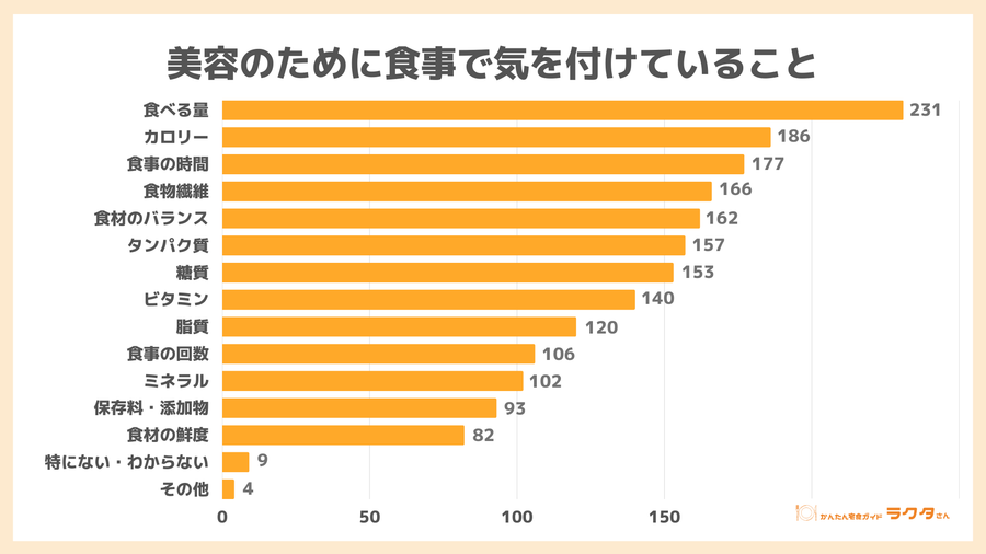 美容のために食事で気を付けていること