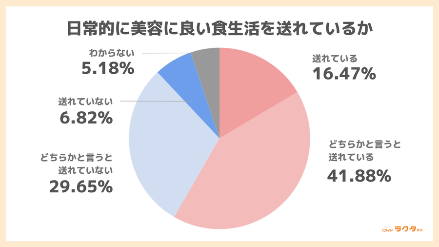 日常的に美容に良い食生活を遅れているか