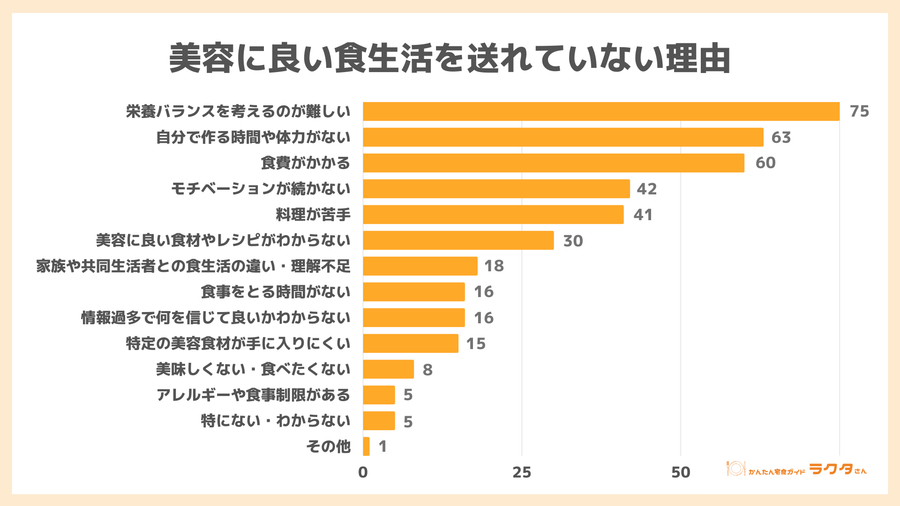 美容に良い食生活を送れていない理由