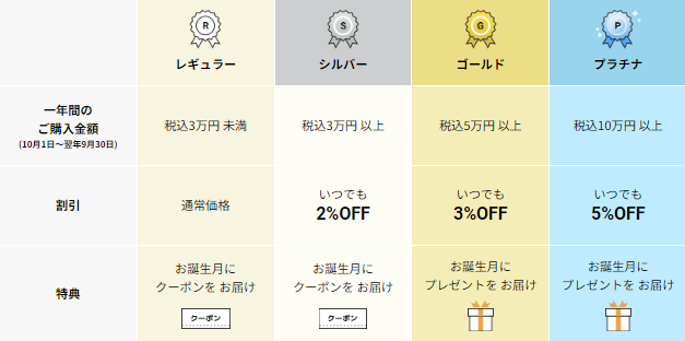 ニチレイフーズダイレクト会員ランク