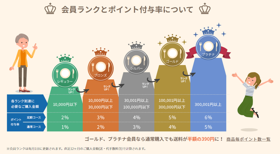 食宅便会員ランク制度のイメージ