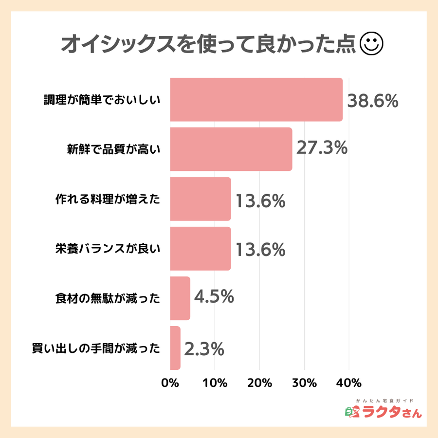 オイシックスを使って良かった口コミのイメージ画像