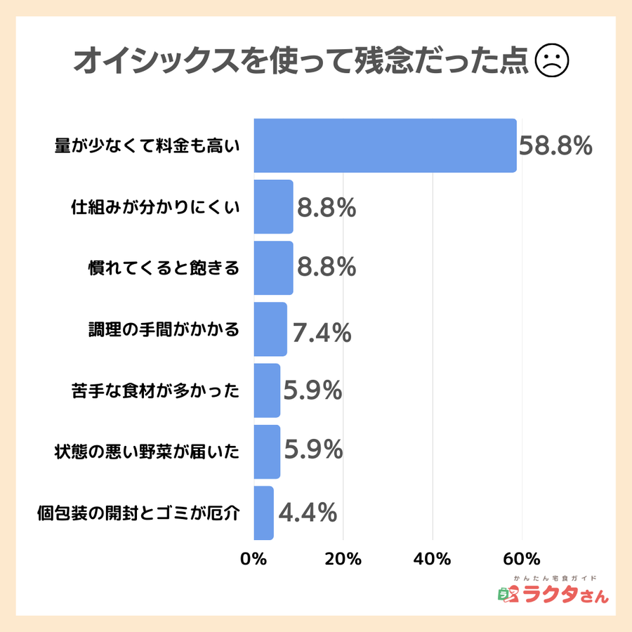 オイシックスを使って残念だった口コミのイメージ画像