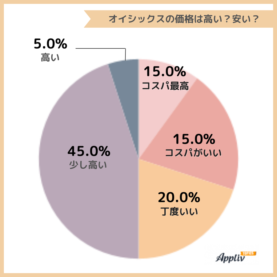 オイシックスアンケートの調査結果