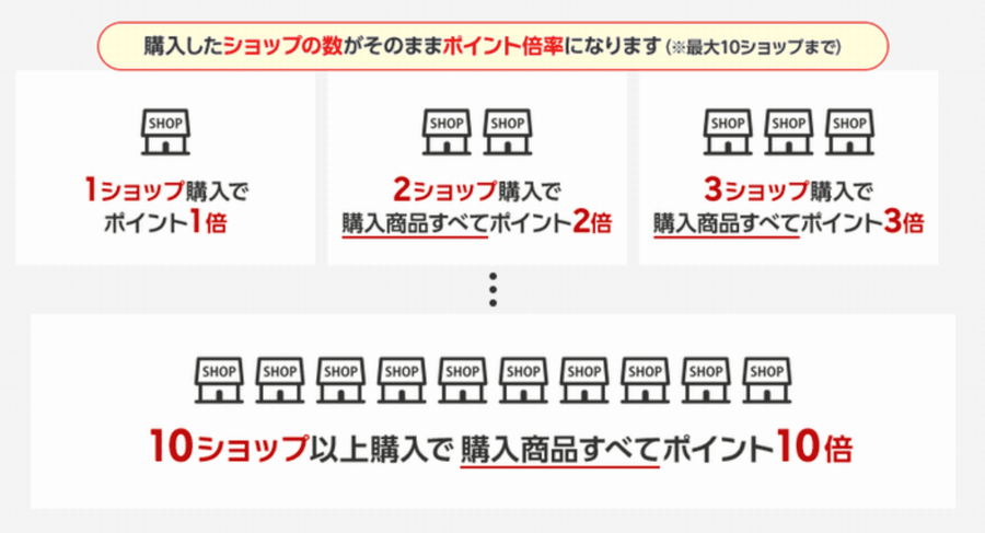 楽天市場【ショップ買いまわり】仕組みについて