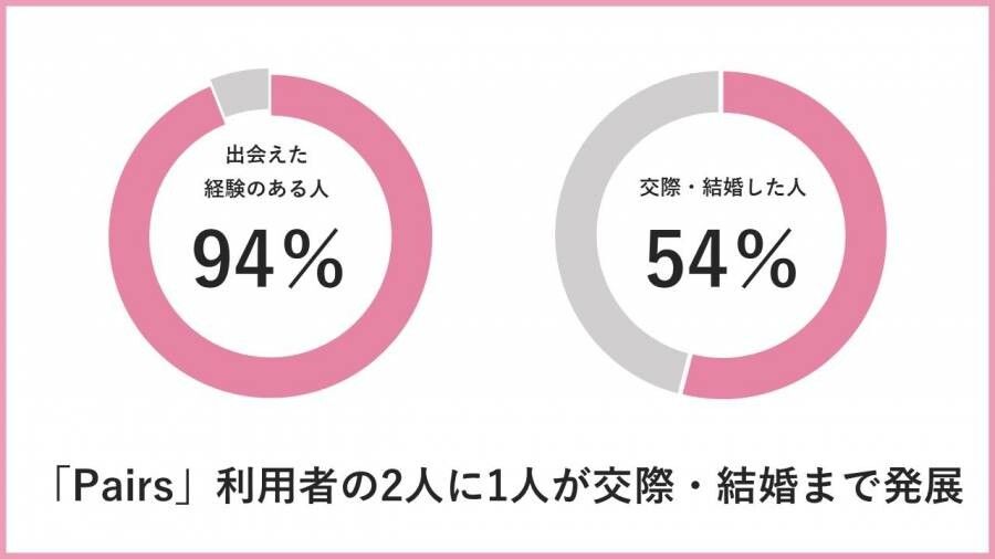 『Pairs（ペアーズ）』出会えた経験のある人　調査結果