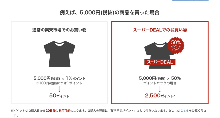 楽天スーパーDEAL ポイントシステム