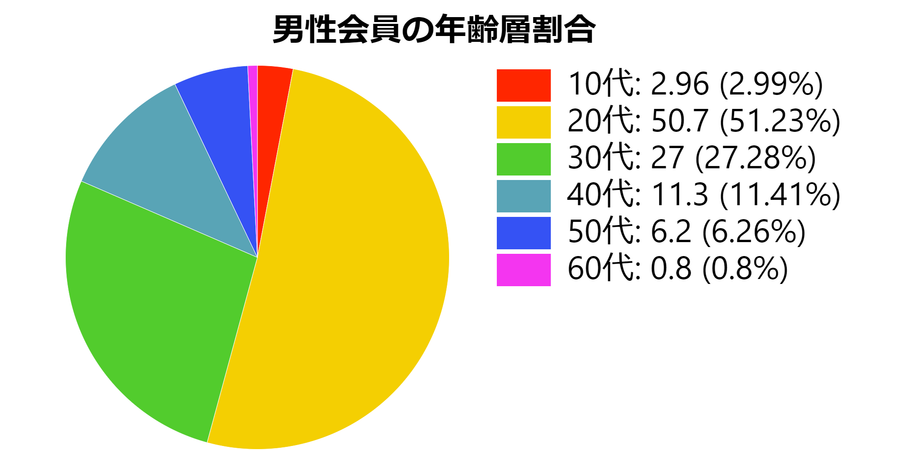グラフ withの男性会員の年齢層割合