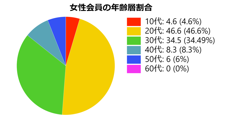 with 女性会員の年齢層割合