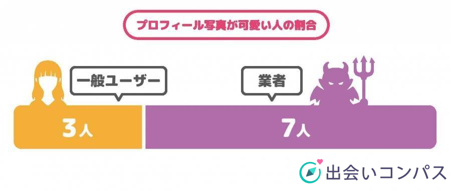 出会いコンパスが調査した、業者の可能性