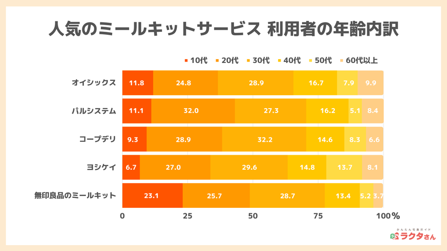 利用者の年齢内訳