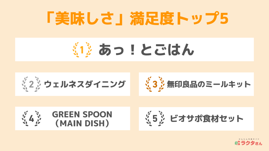 美味しさ満足度