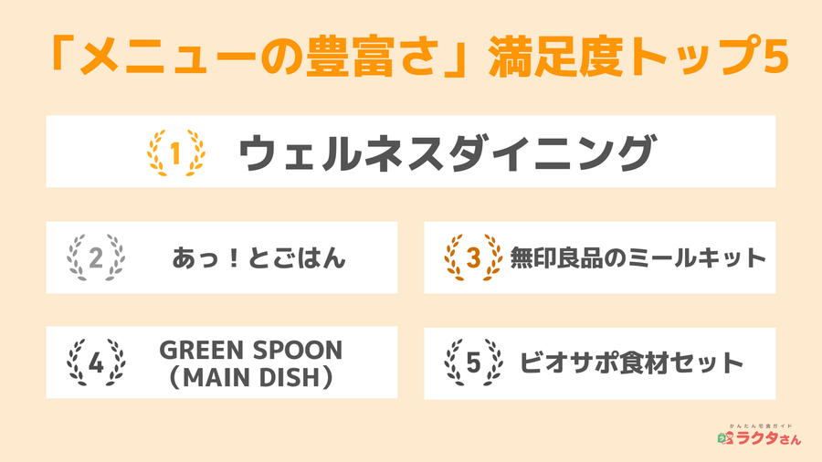 メニューの豊富さ満足度