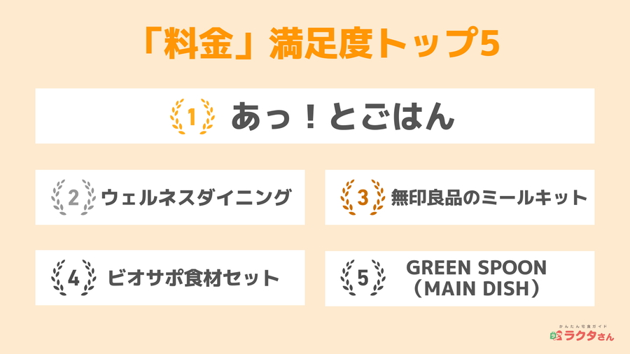 料金満足度