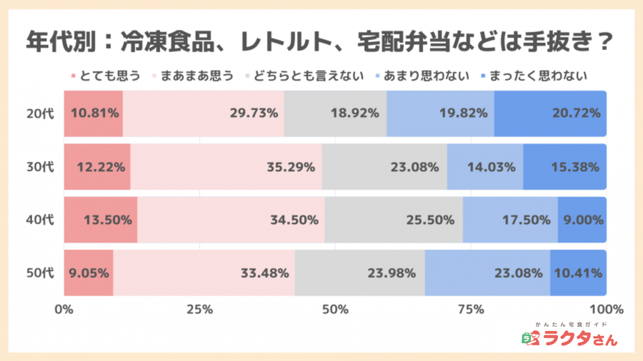レトルト食品などの手抜きに関する年代別データ