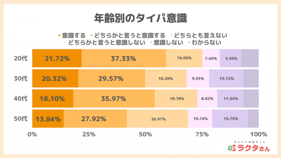 タイムパフォーマンスの年代別データ