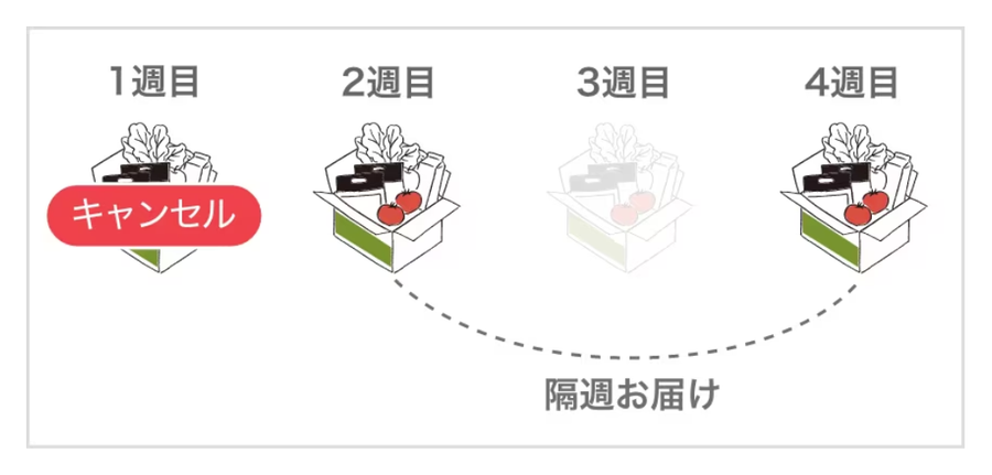 キャンセル＆隔週注文のイメージ