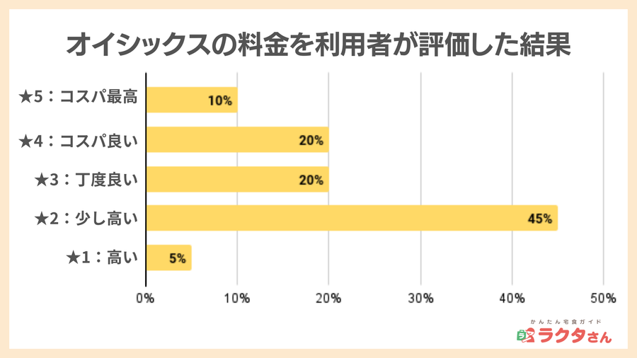 オイシックスの料金を利用者が評価した結果