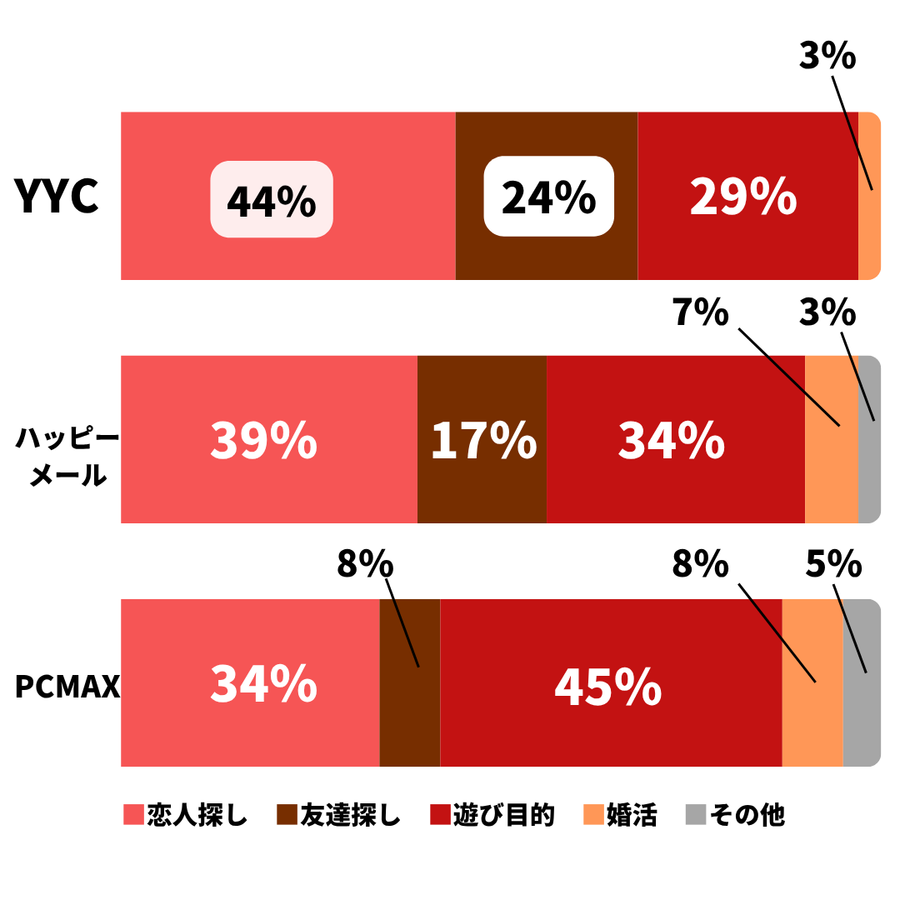 YYC、ハッピーメール、PCMAXの利用目的割合比較