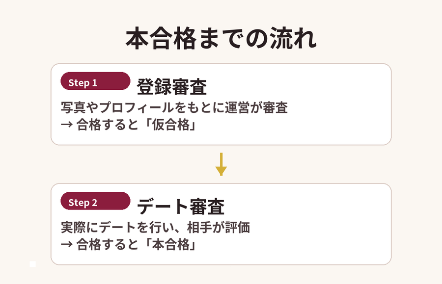 解説画像 『バチェラーデート』本合格までの流れ
