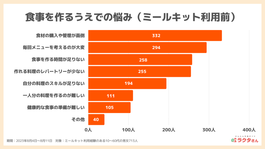 利用前　食事を作るうえでの悩み_宅食グルメ