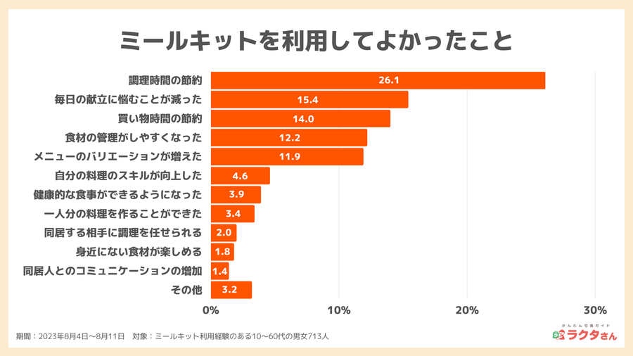 ミールキットを利用してよかったこと_宅食グルメ
