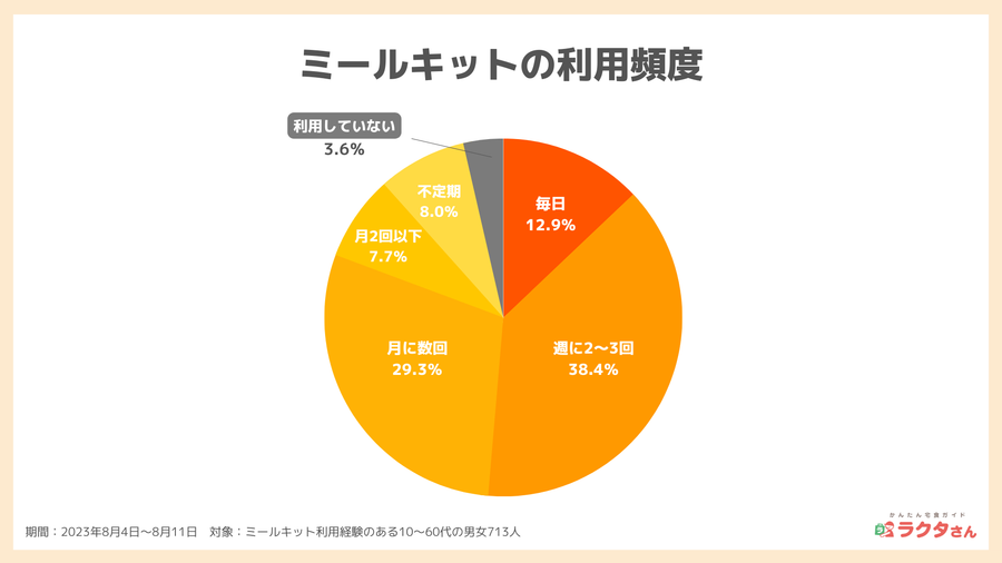 ミールキットの利用頻度_宅食グルメ